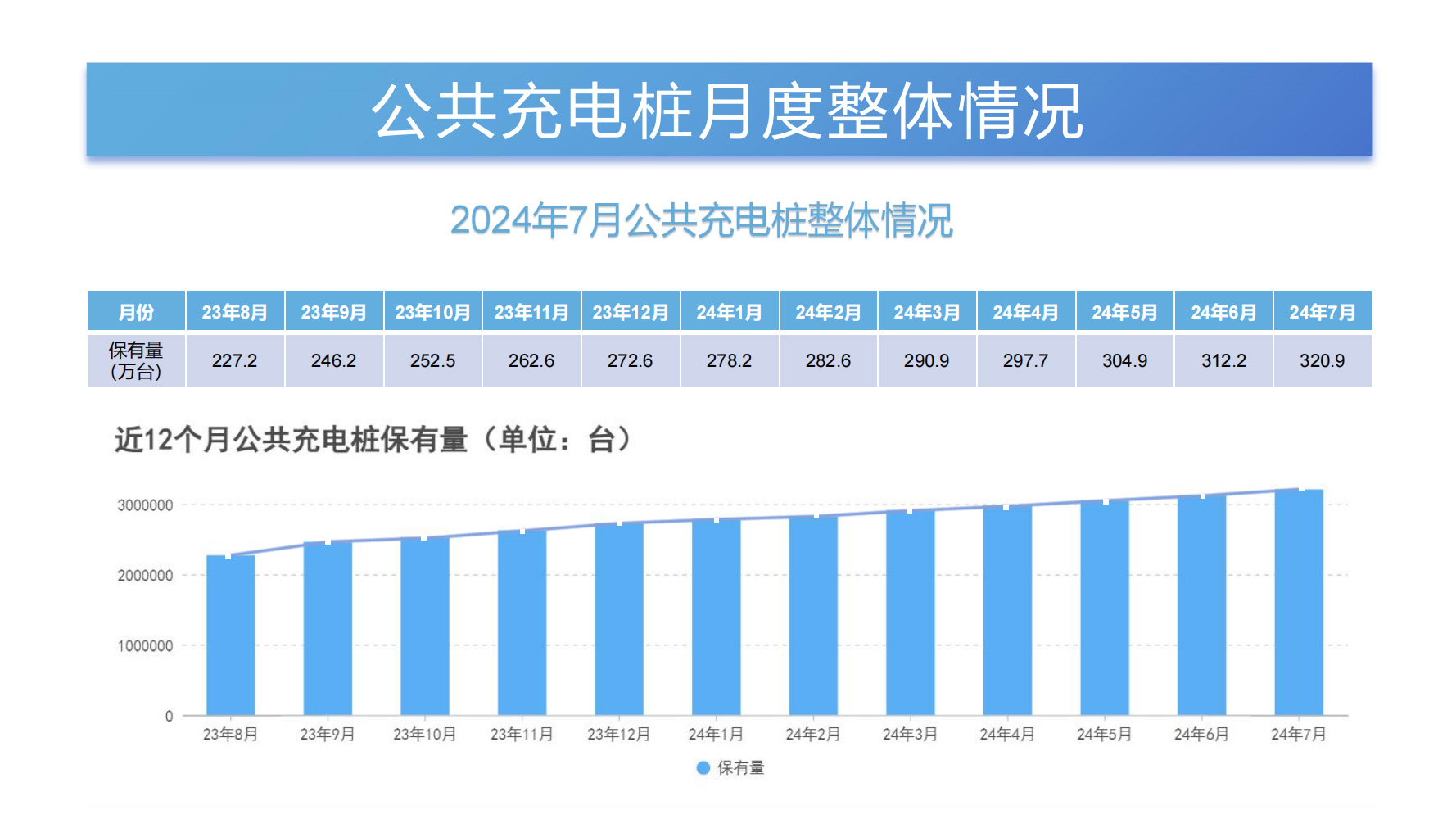 monthly status of public charging piles